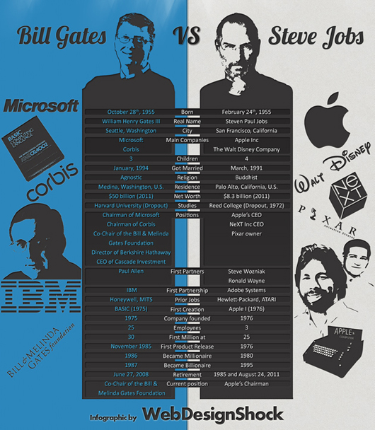 Bill Gates vs Steve Jobs